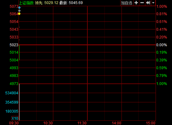 開盤:兩市分化滬指漲0.45% 酒店及餐飲板塊領(lǐng)漲