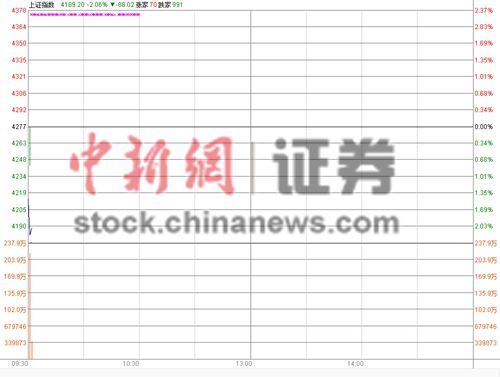 滬指7月首個交易日低開1.47%權(quán)重股齊唱空